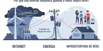 Por que sua internet despenca quando o vento sopra forte? O caminho da energia até você