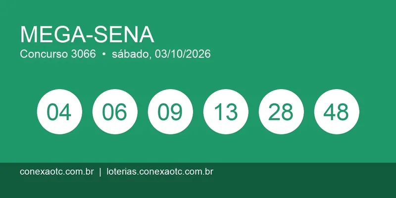 Resultado da Mega-Sena 3066 de sábado (03/10): prêmio acumula e vai a R$ 92 milhões
