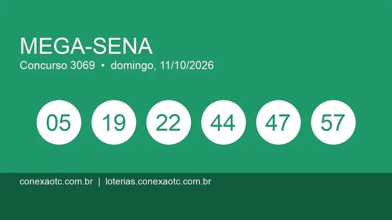 Resultado da Mega-Sena 3069 de domingo (11/10): prêmio acumula e vai a R$ 150 milhões